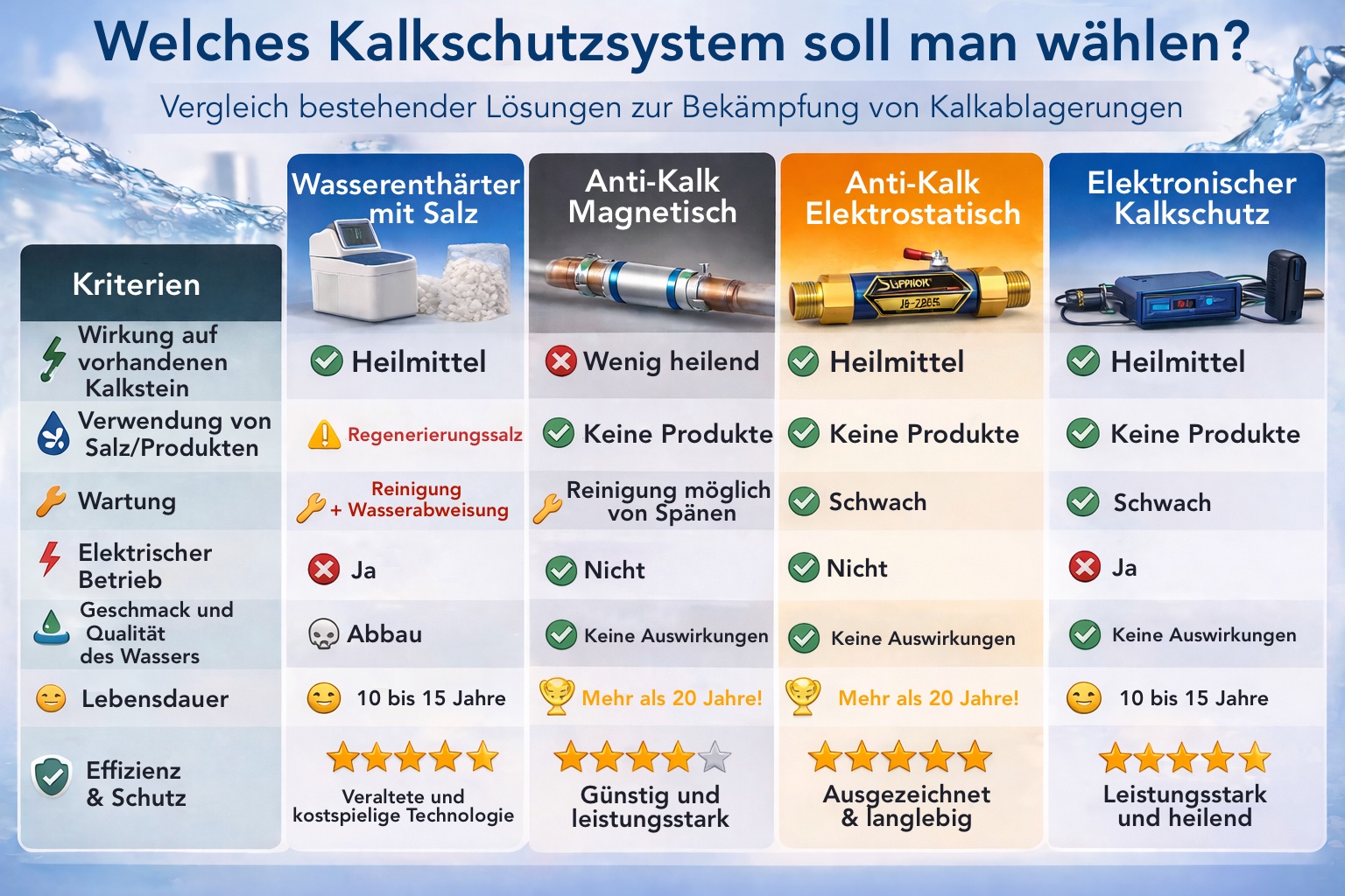 Vergleich zwischen elektrostatischem und magnetischem Kalkschutz und Salz-Wasserenthärter
